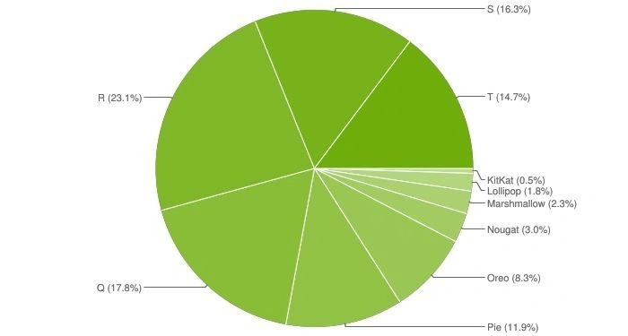 Google Android 14 öncesi açıkladı&#8230; İşte Android 13 kullanım oranları 1.Resim