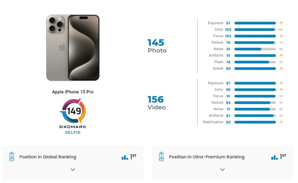 iPhone 15 Pro&#8217;nun kamerası için DxOMark sonuçları açıklandı: Sınıfı geçebildi mi? 1.Resim