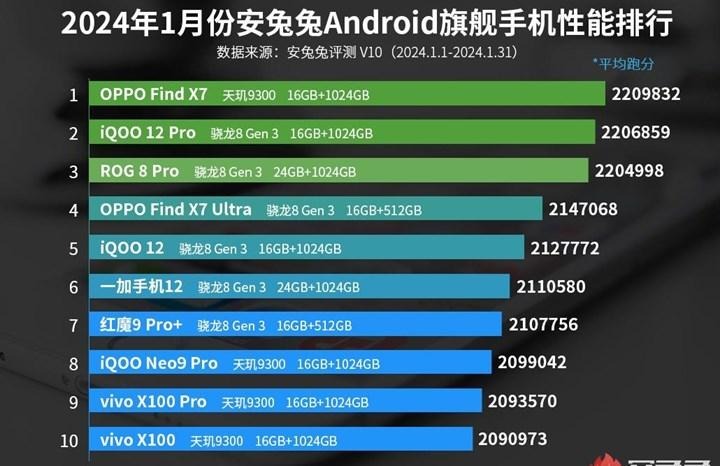 AnTuTu, Ocak ayının en güçlü Android telefonunu açıkladı! Liste Şampiyonlar Ligi 1.Resim