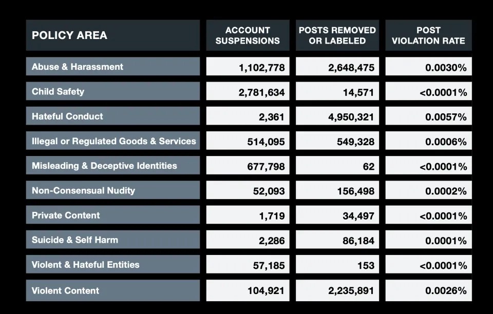 X’in Elon Musk’ın satın alımı sonrası ilk şeffaf rapor paylaşıldı: 5 milyondan fazla hesap yasaklandı 1.Resim