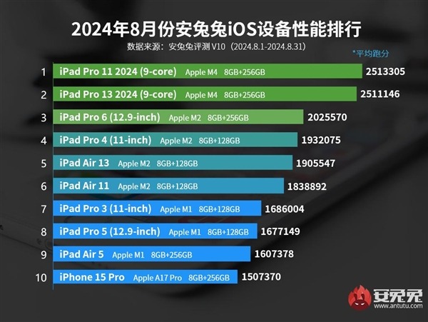 AnTuTu, Ağustos ayının en güçlü iOS cihazlarını açıkladı! iPhone 15 serisi ilk 5&#8217;te bile değil 1.Resim