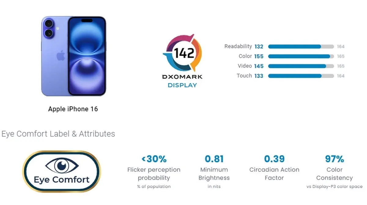 İphone 16’nın ekranı tam bir hayal kırıklığı: Galaxy S24 FE&#8217;den bile daha kötü 1.Resim