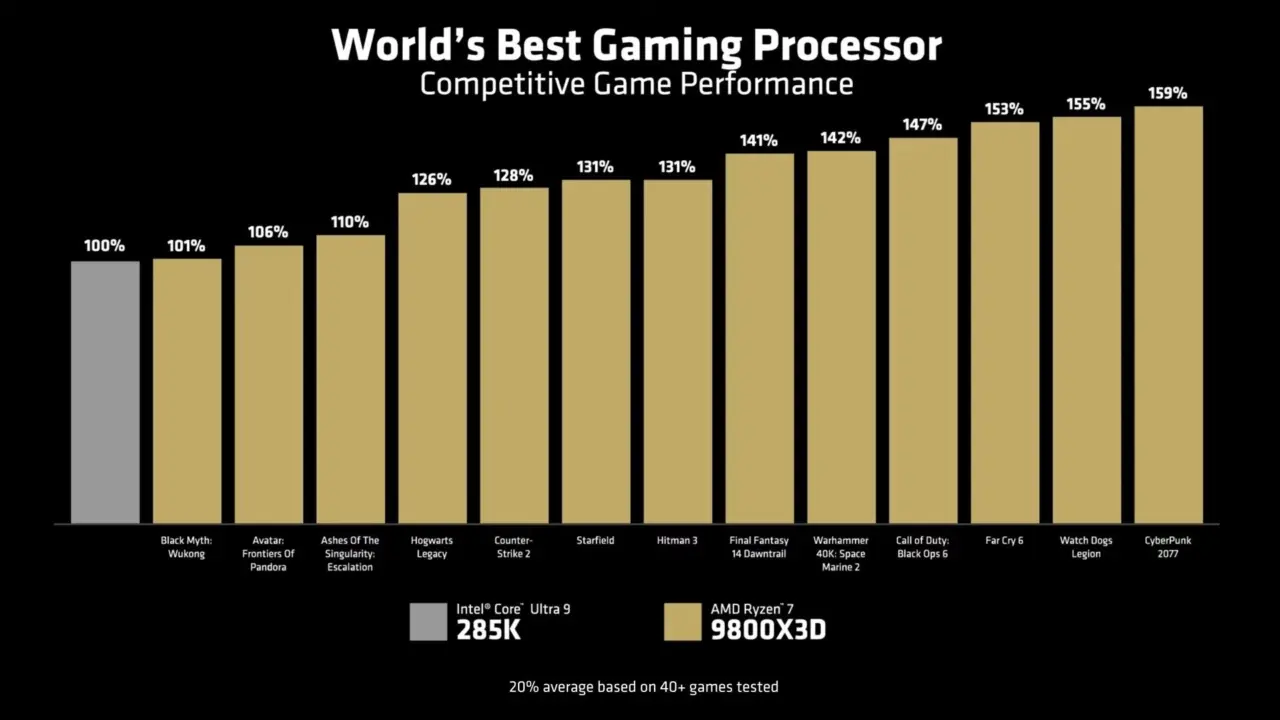 Tam bir oyun canavarı: AMD, yeni işlemcisi Ryzen 7 9800X3D’yi tanıttı. Core Ultra 9’u solladı 1.Resim