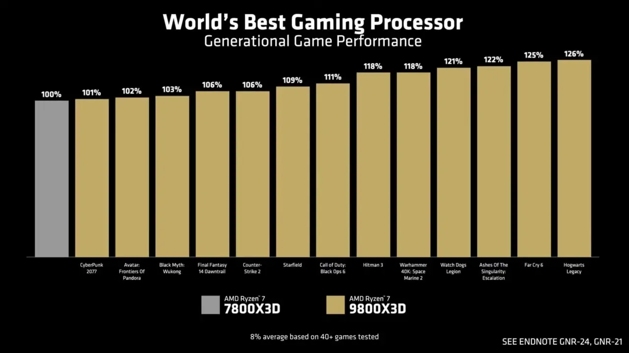 Tam bir oyun canavarı: AMD, yeni işlemcisi Ryzen 7 9800X3D’yi tanıttı. Core Ultra 9’u solladı 2.Resim